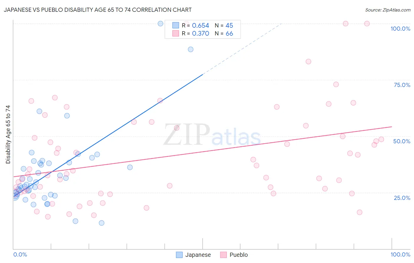 Japanese vs Pueblo Disability Age 65 to 74