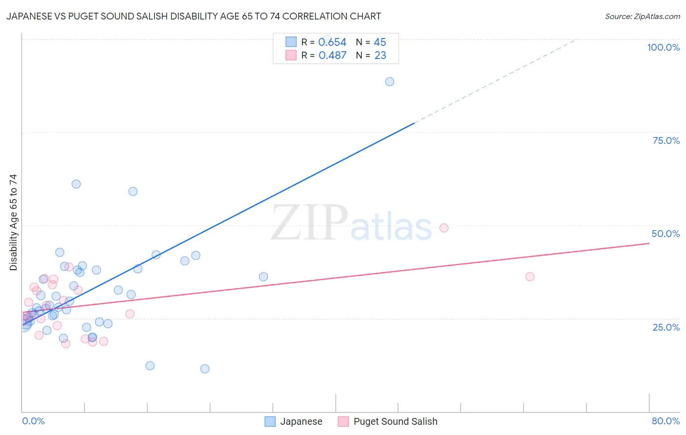 Japanese vs Puget Sound Salish Disability Age 65 to 74