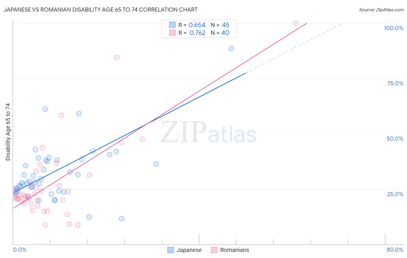 Japanese vs Romanian Disability Age 65 to 74