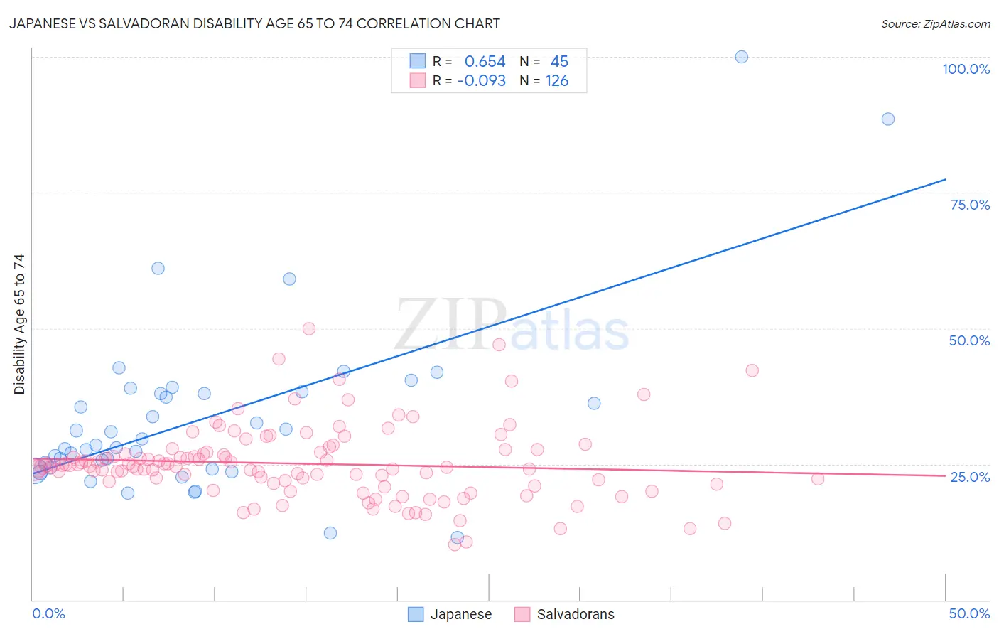 Japanese vs Salvadoran Disability Age 65 to 74