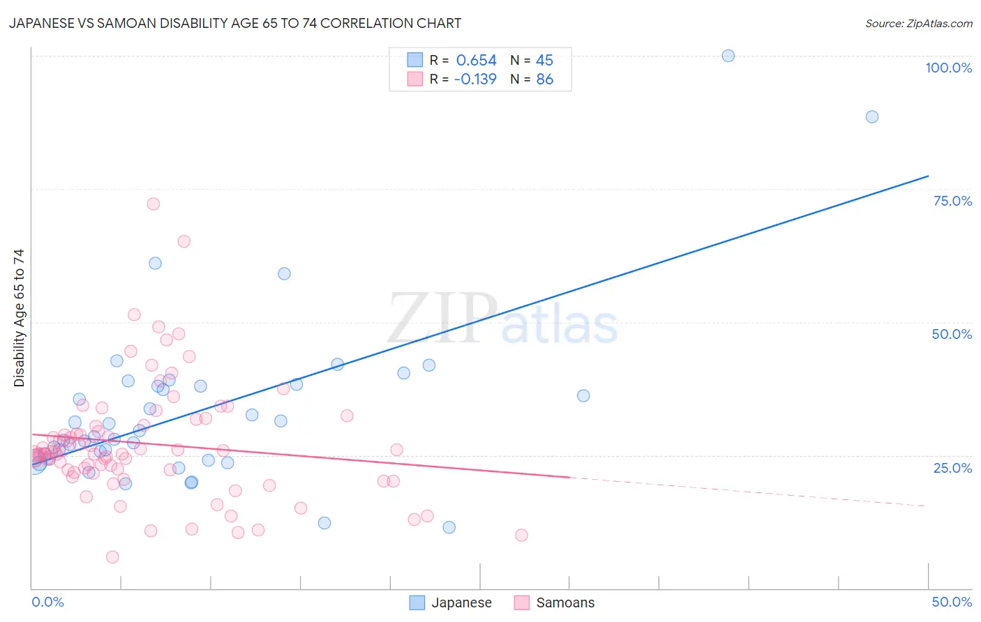 Japanese vs Samoan Disability Age 65 to 74