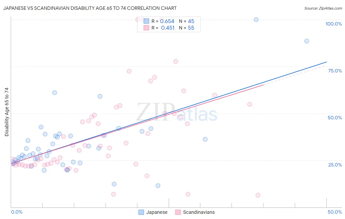 Japanese vs Scandinavian Disability Age 65 to 74