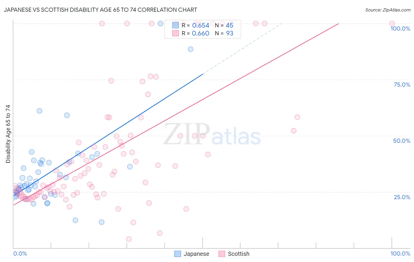 Japanese vs Scottish Disability Age 65 to 74