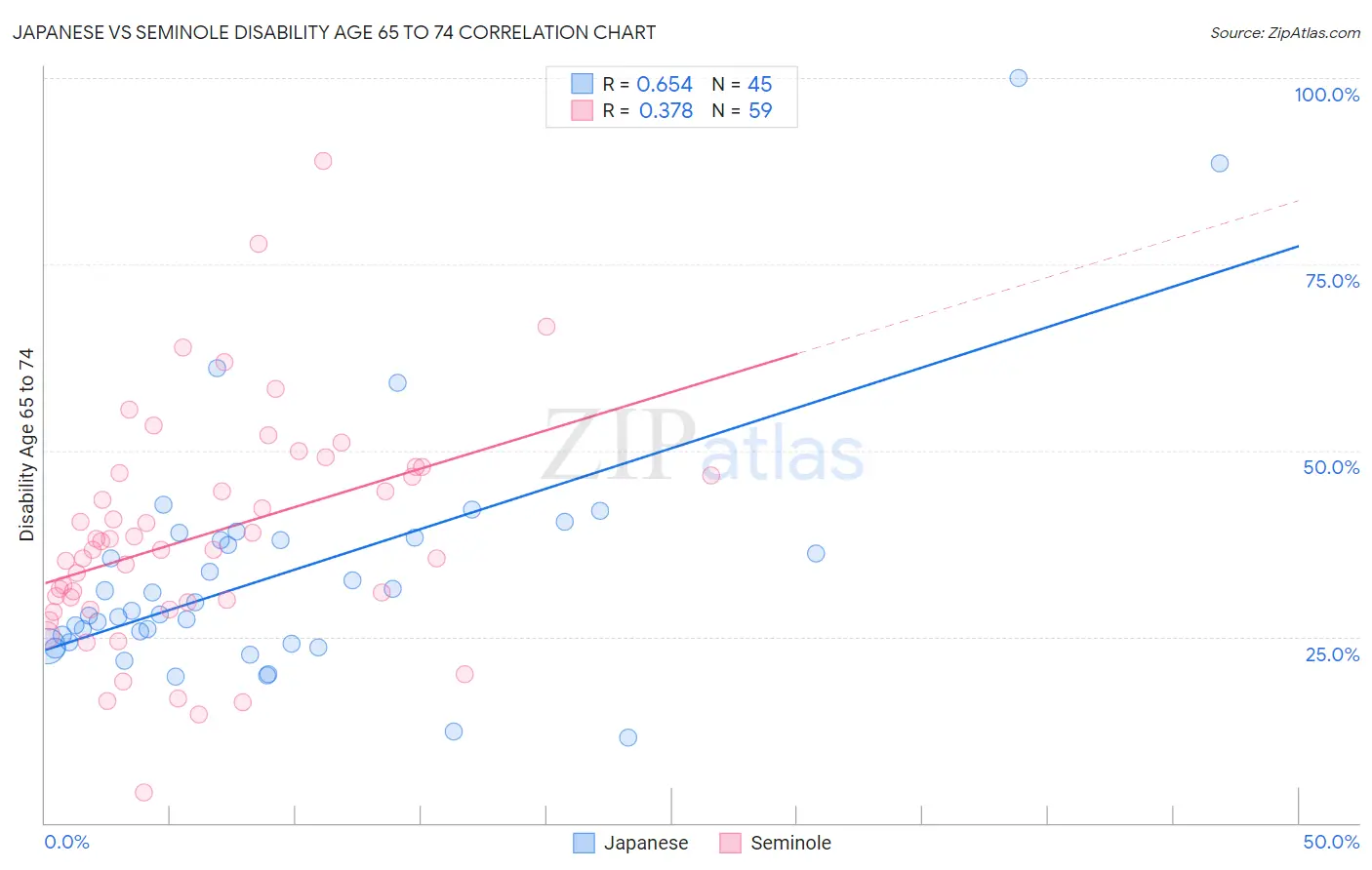 Japanese vs Seminole Disability Age 65 to 74