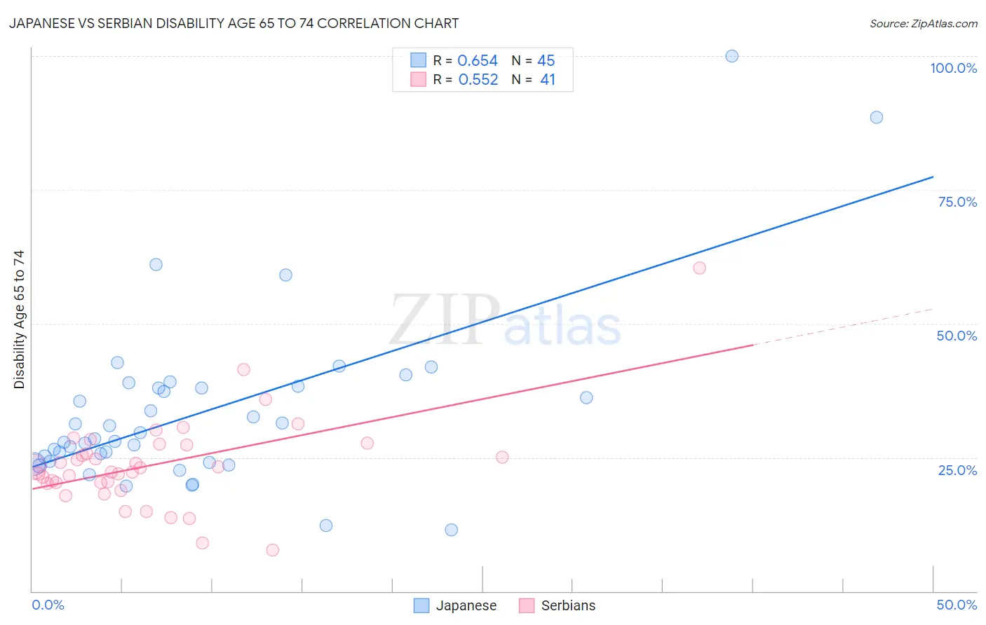 Japanese vs Serbian Disability Age 65 to 74