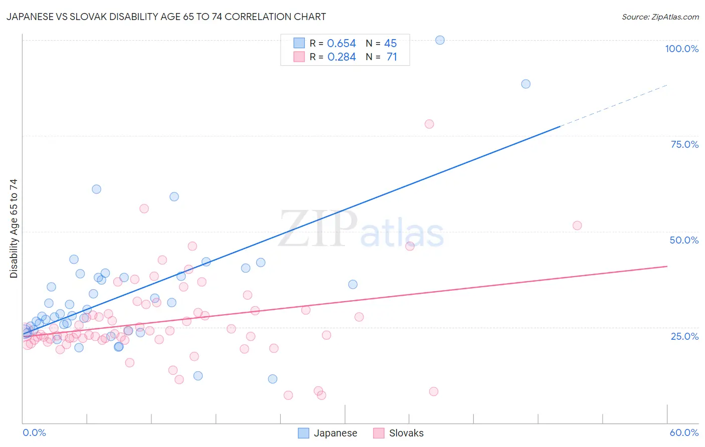Japanese vs Slovak Disability Age 65 to 74