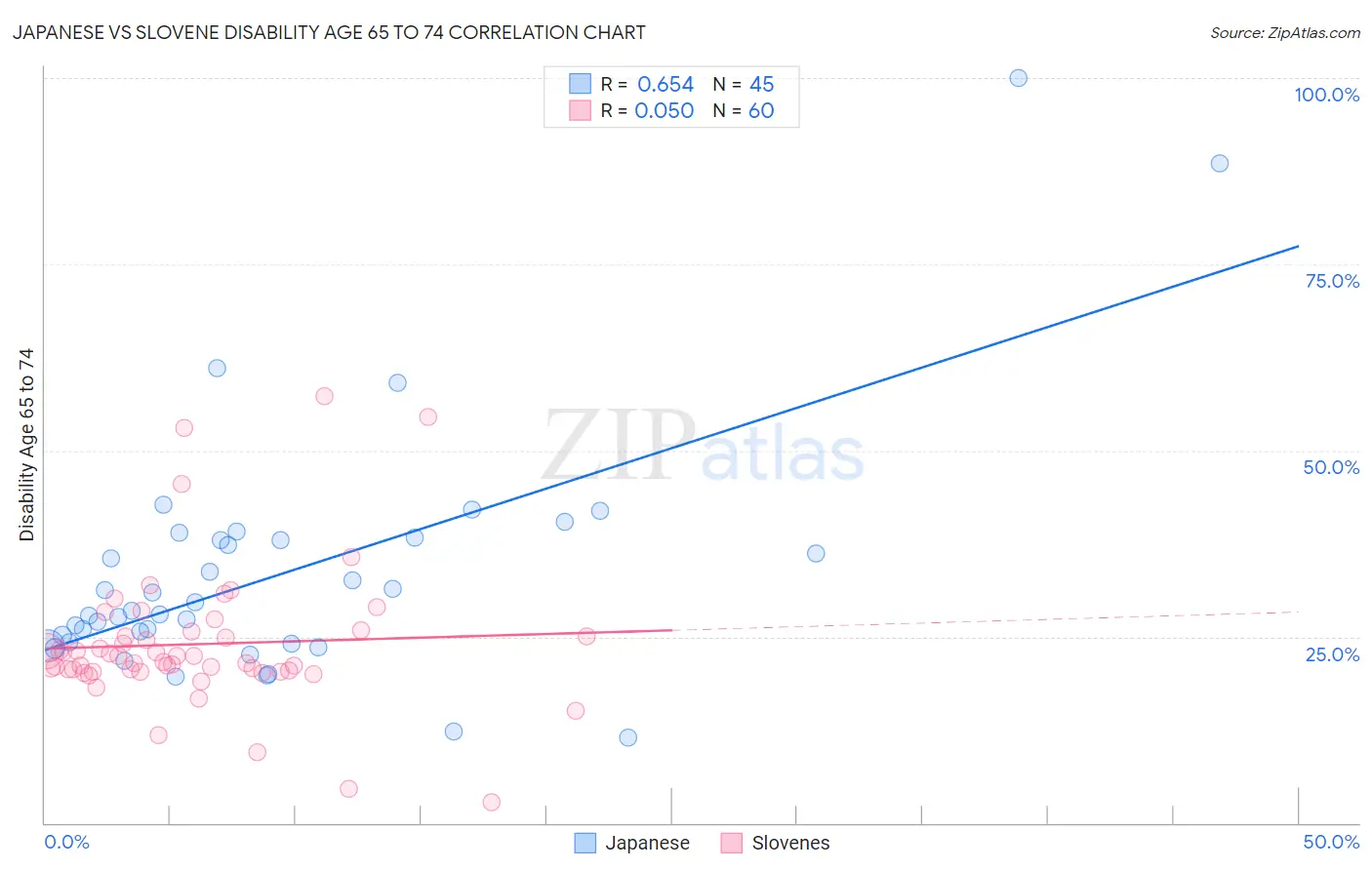 Japanese vs Slovene Disability Age 65 to 74