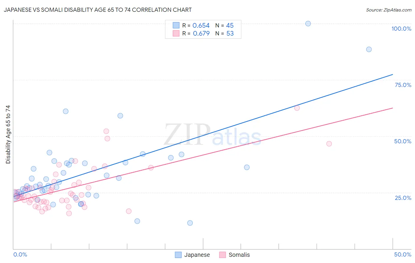 Japanese vs Somali Disability Age 65 to 74