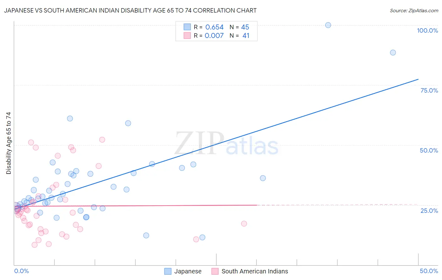 Japanese vs South American Indian Disability Age 65 to 74