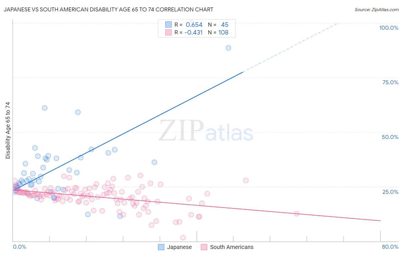 Japanese vs South American Disability Age 65 to 74