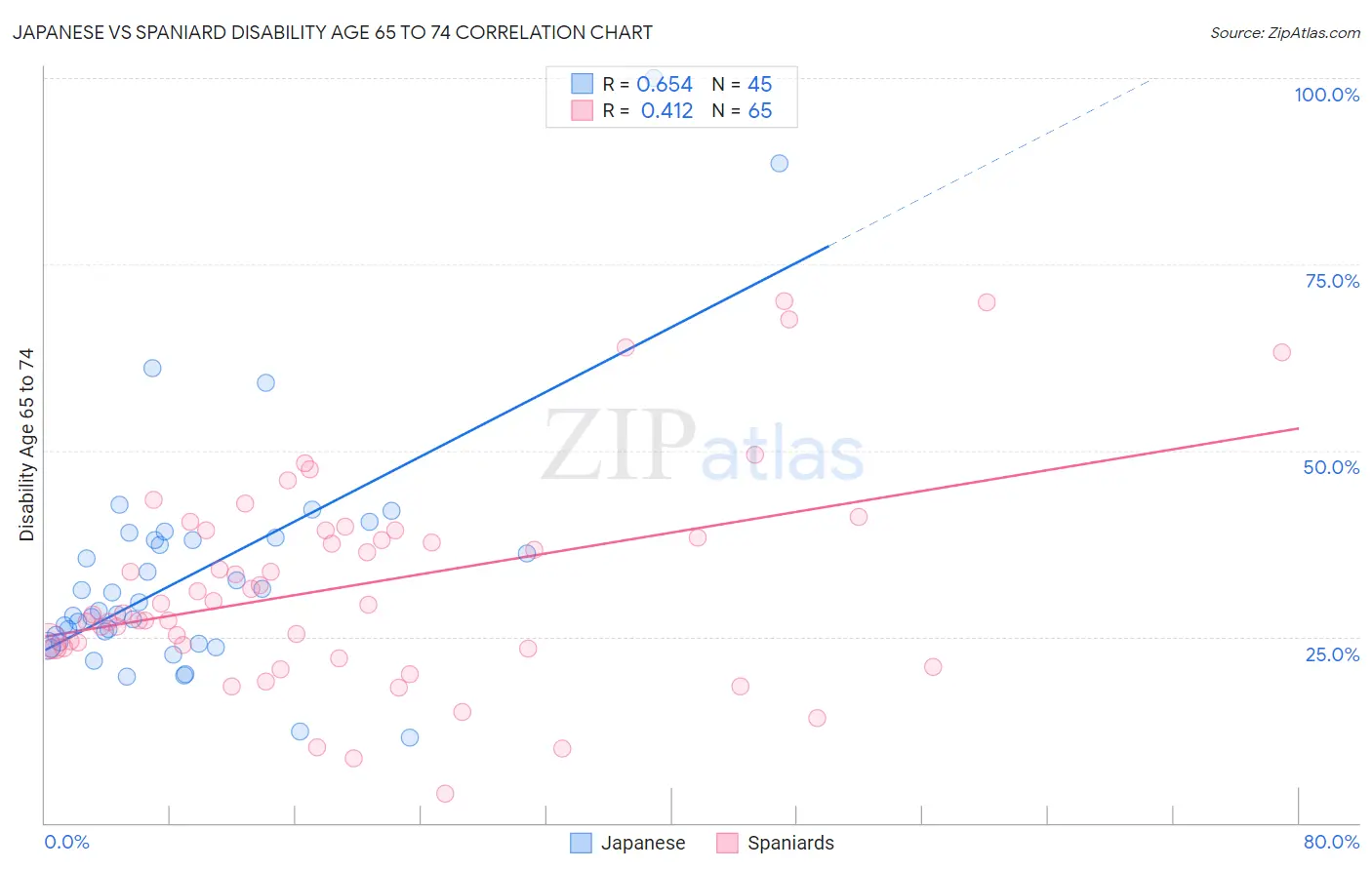 Japanese vs Spaniard Disability Age 65 to 74