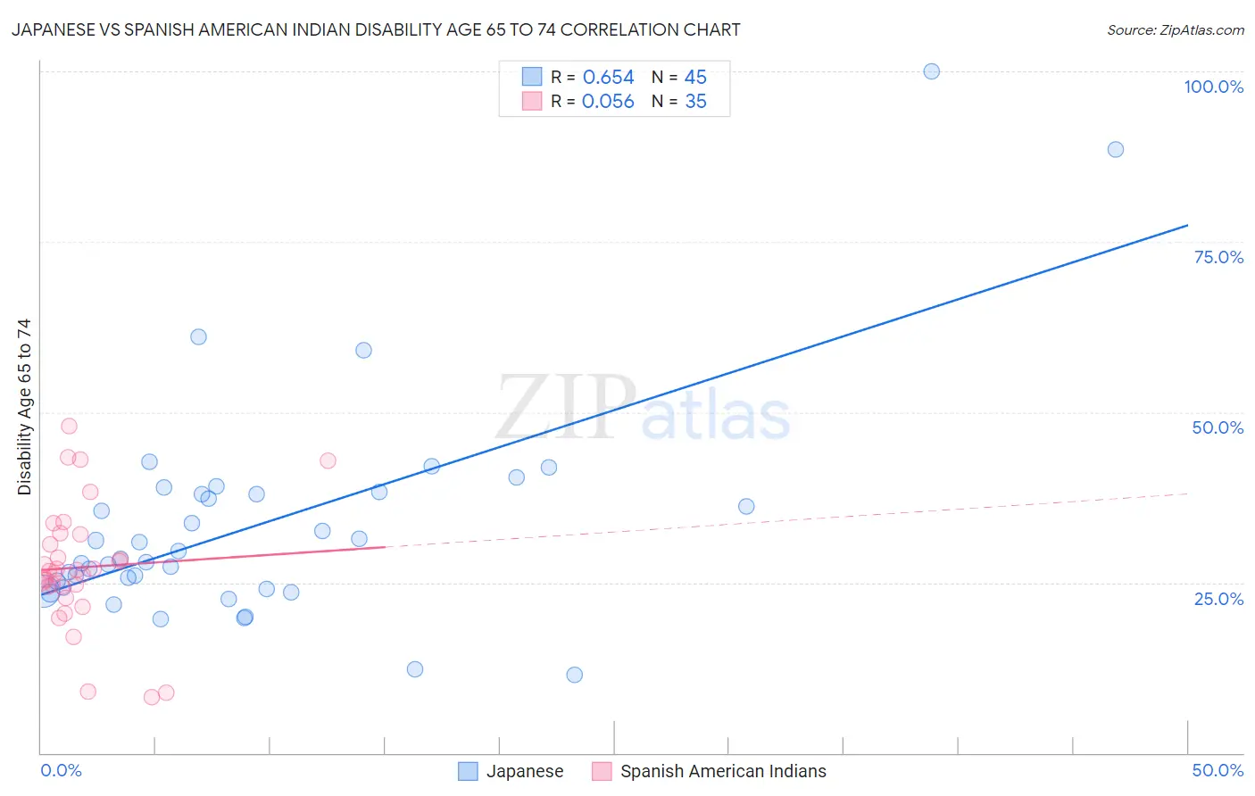 Japanese vs Spanish American Indian Disability Age 65 to 74
