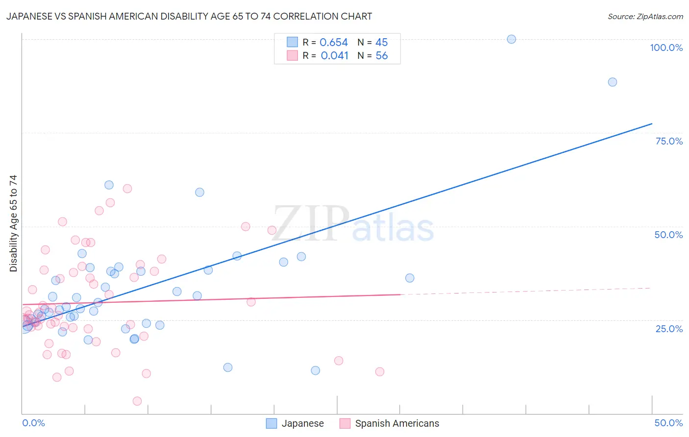 Japanese vs Spanish American Disability Age 65 to 74