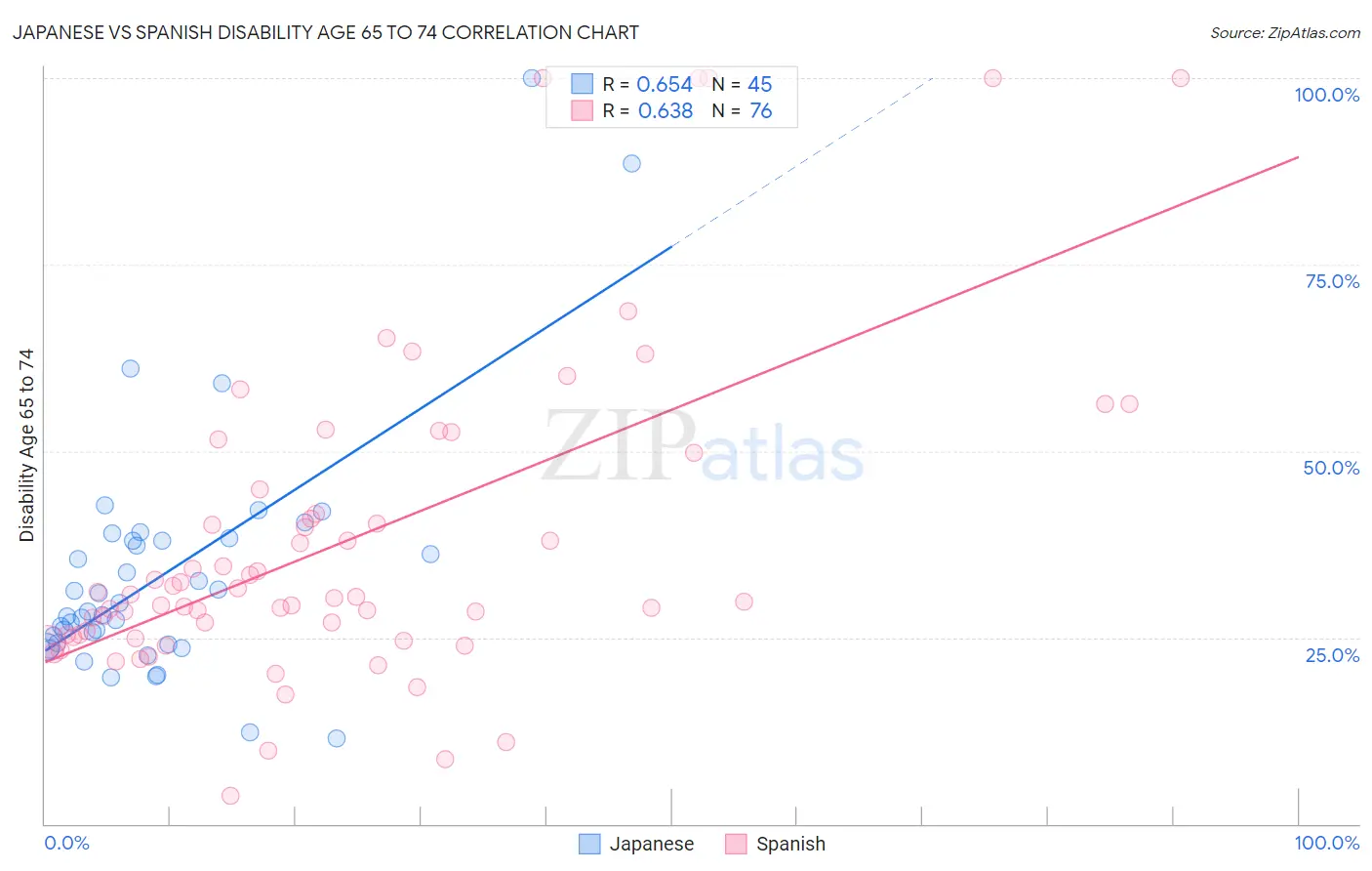 Japanese vs Spanish Disability Age 65 to 74