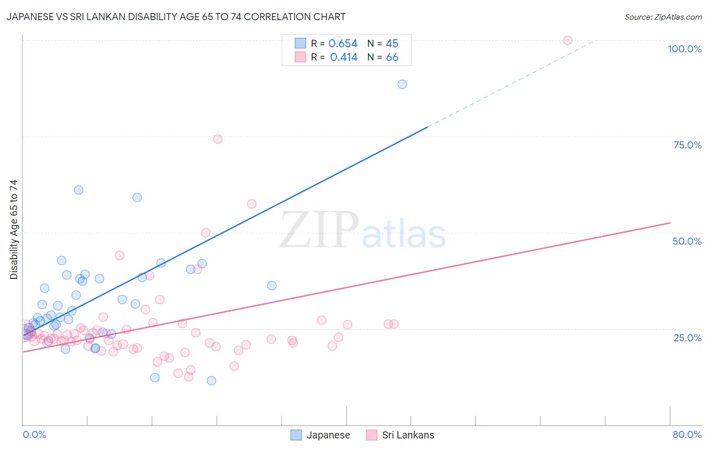 Japanese vs Sri Lankan Disability Age 65 to 74