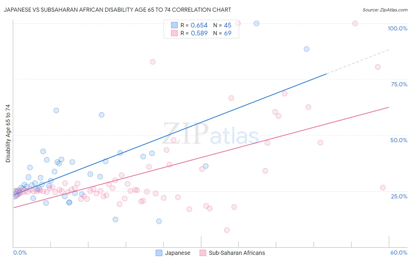 Japanese vs Subsaharan African Disability Age 65 to 74