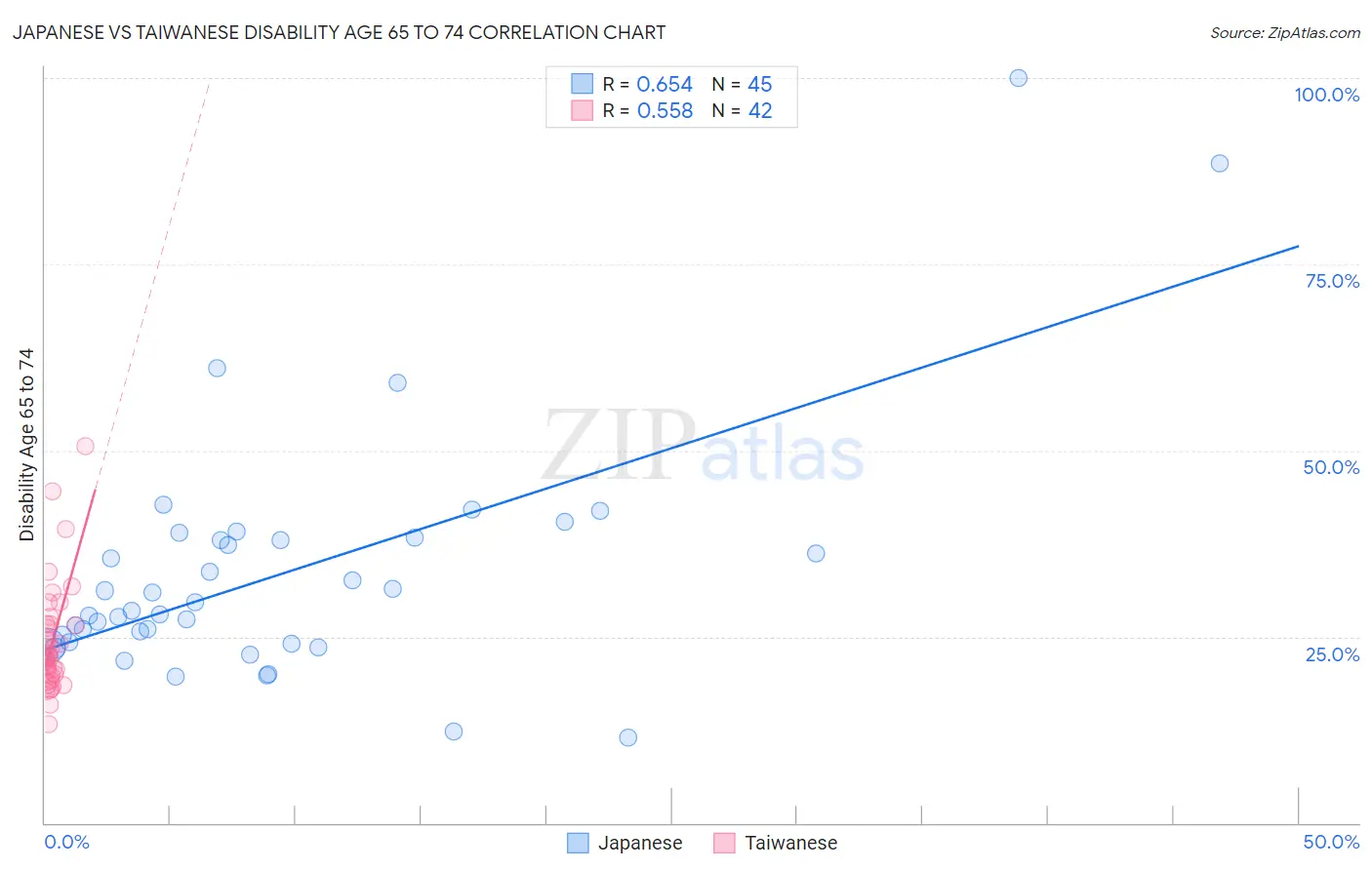 Japanese vs Taiwanese Disability Age 65 to 74