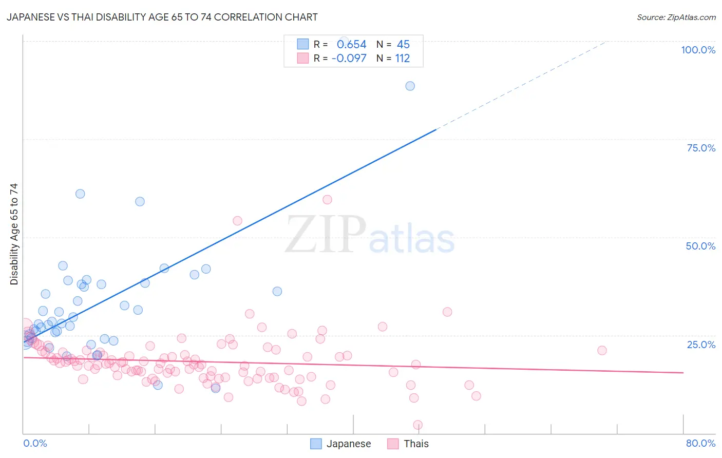 Japanese vs Thai Disability Age 65 to 74