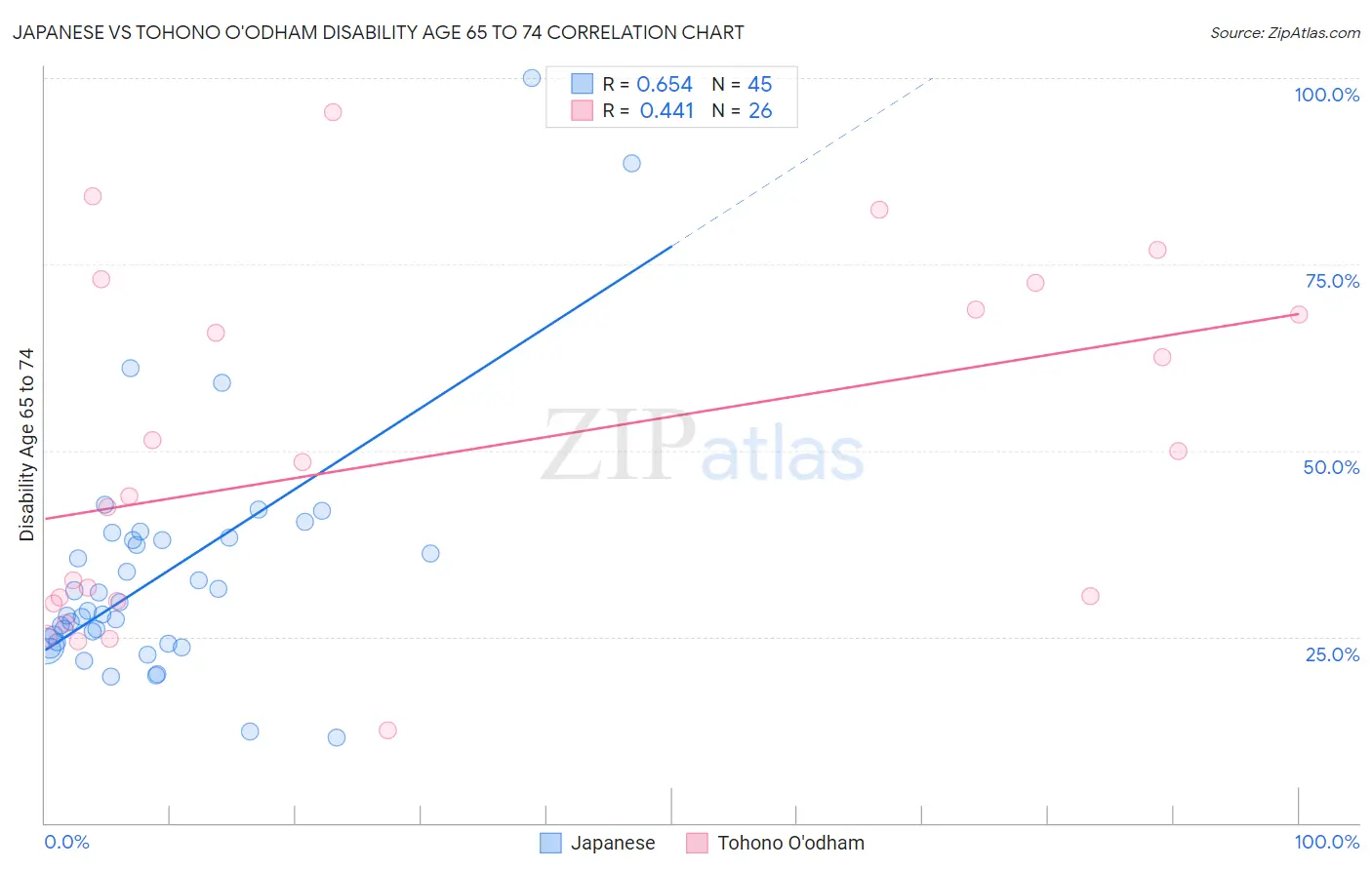 Japanese vs Tohono O'odham Disability Age 65 to 74