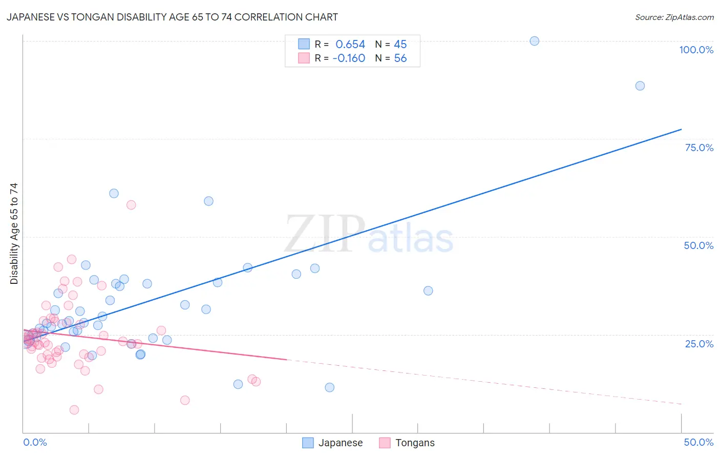 Japanese vs Tongan Disability Age 65 to 74