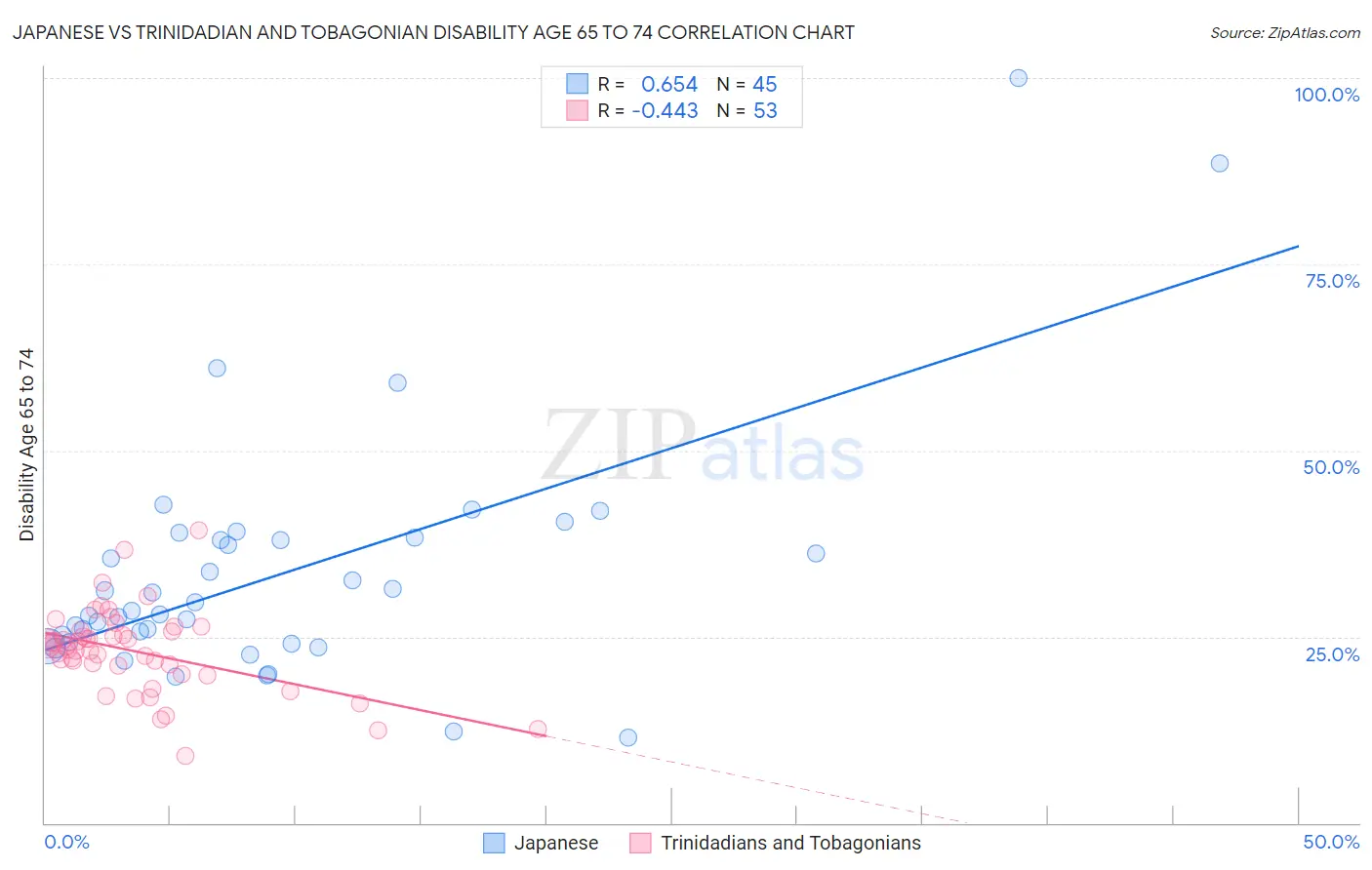 Japanese vs Trinidadian and Tobagonian Disability Age 65 to 74