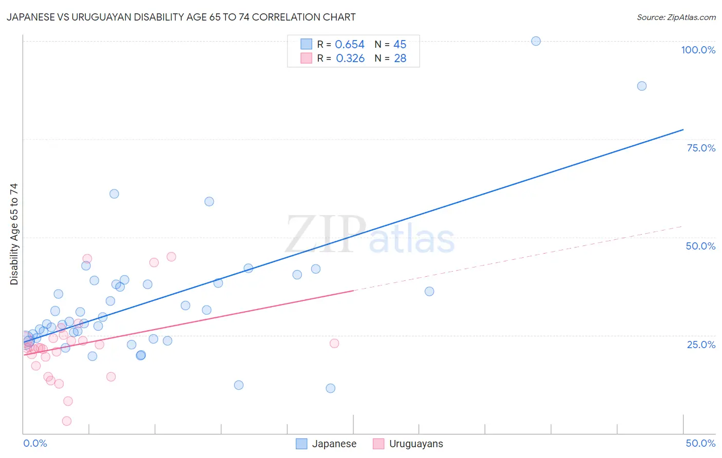 Japanese vs Uruguayan Disability Age 65 to 74