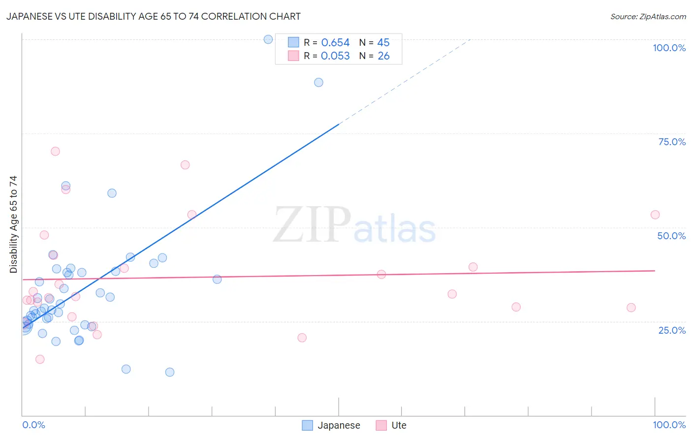 Japanese vs Ute Disability Age 65 to 74