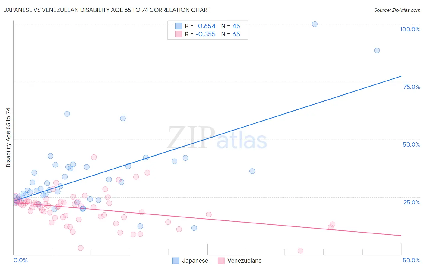 Japanese vs Venezuelan Disability Age 65 to 74