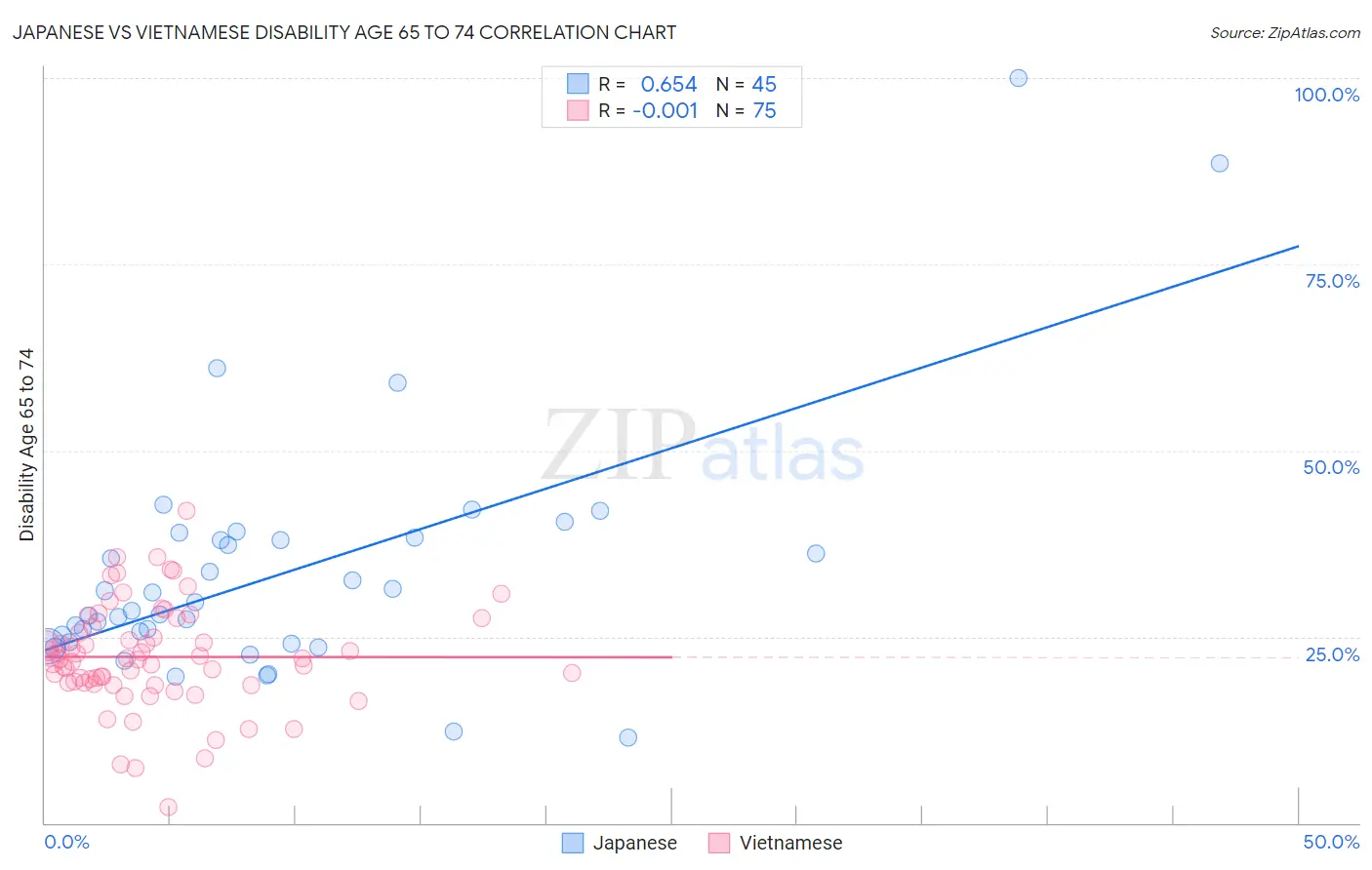 Japanese vs Vietnamese Disability Age 65 to 74