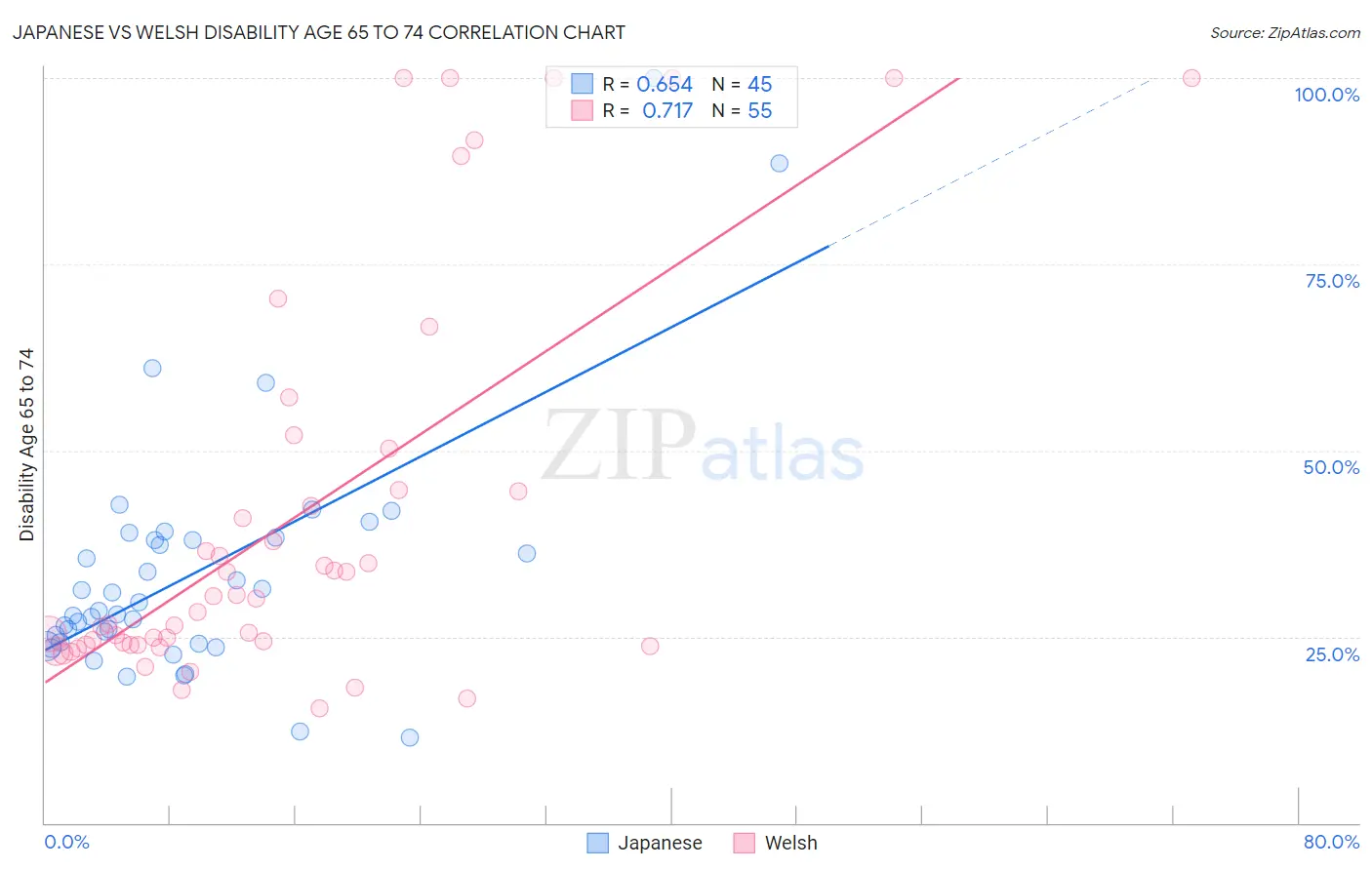 Japanese vs Welsh Disability Age 65 to 74