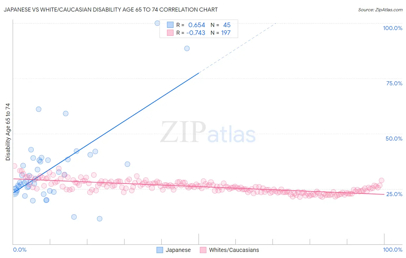 Japanese vs White/Caucasian Disability Age 65 to 74