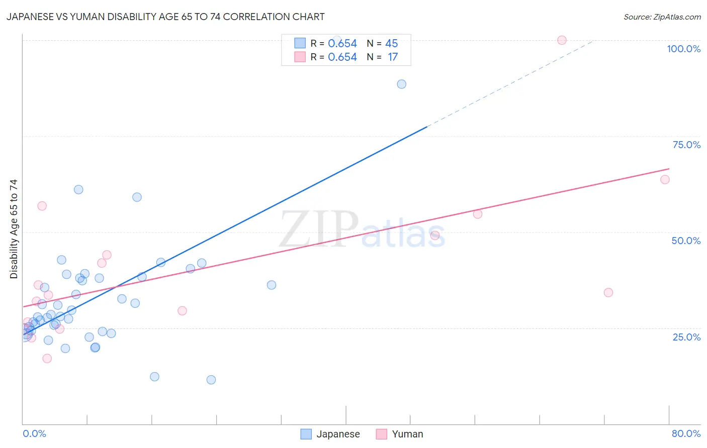 Japanese vs Yuman Disability Age 65 to 74