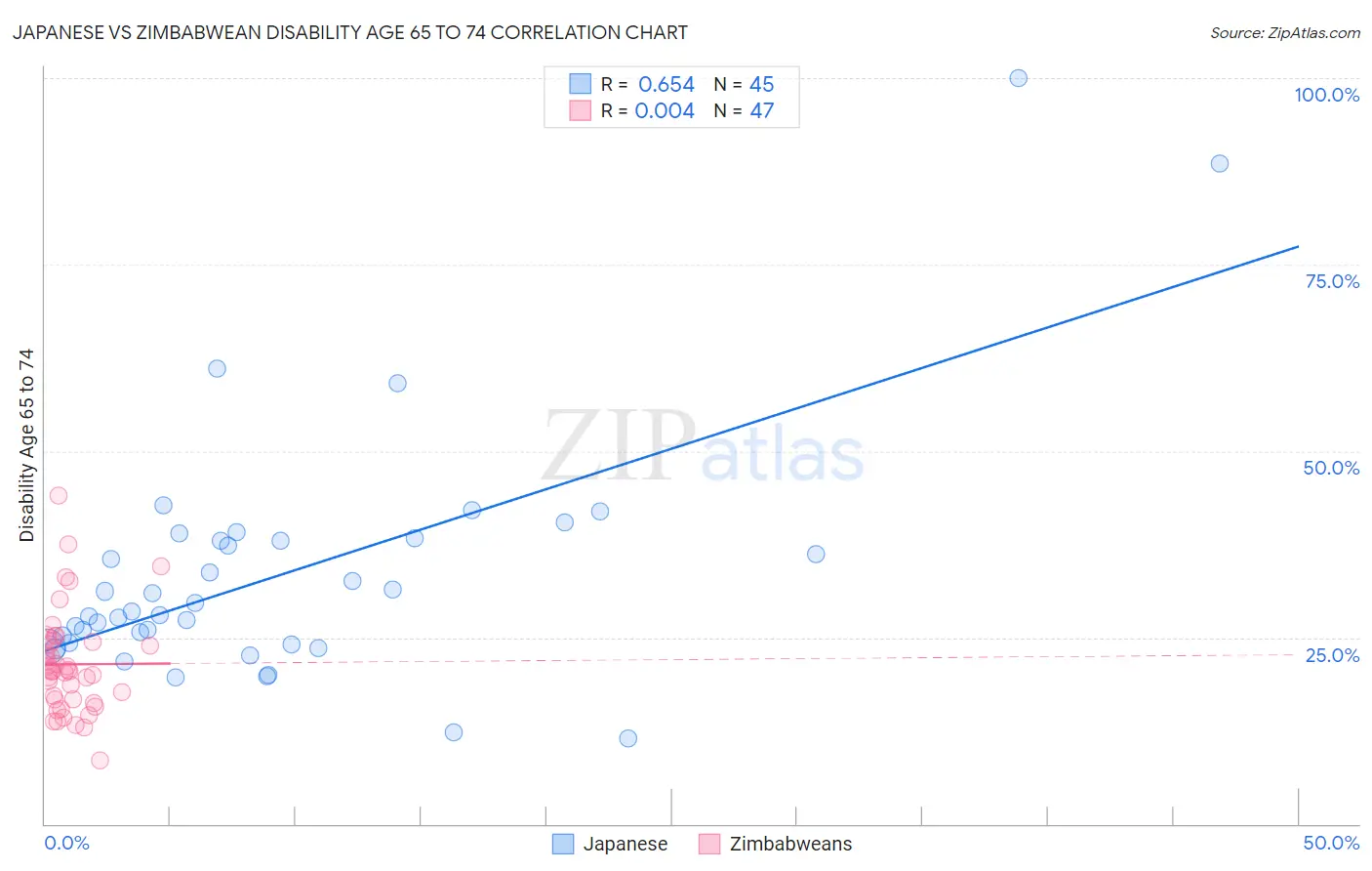 Japanese vs Zimbabwean Disability Age 65 to 74