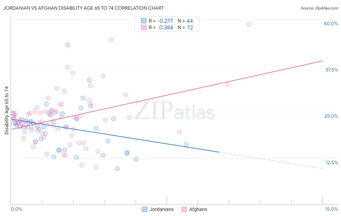Jordanian vs Afghan Disability Age 65 to 74