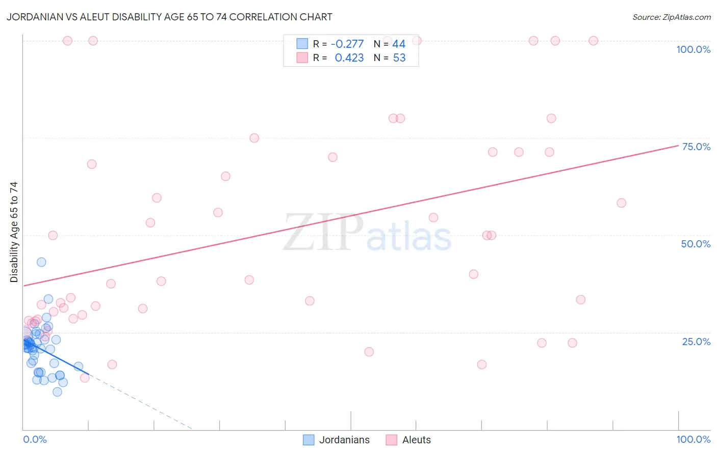 Jordanian vs Aleut Disability Age 65 to 74