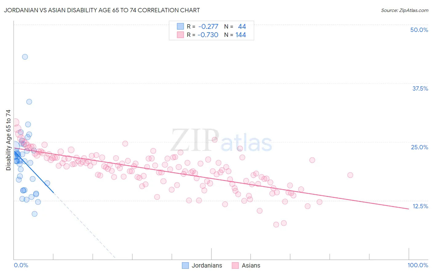 Jordanian vs Asian Disability Age 65 to 74