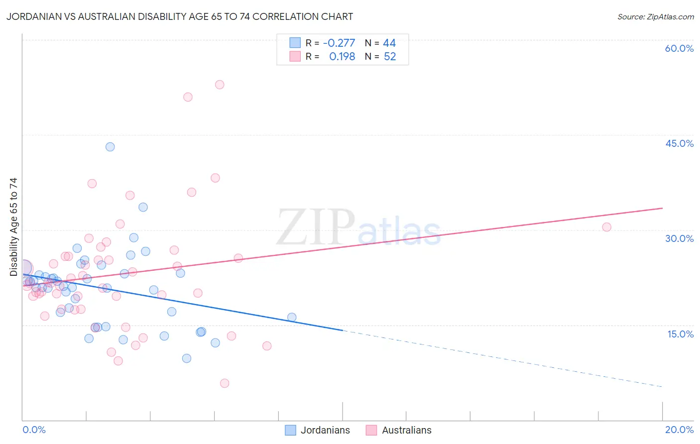 Jordanian vs Australian Disability Age 65 to 74