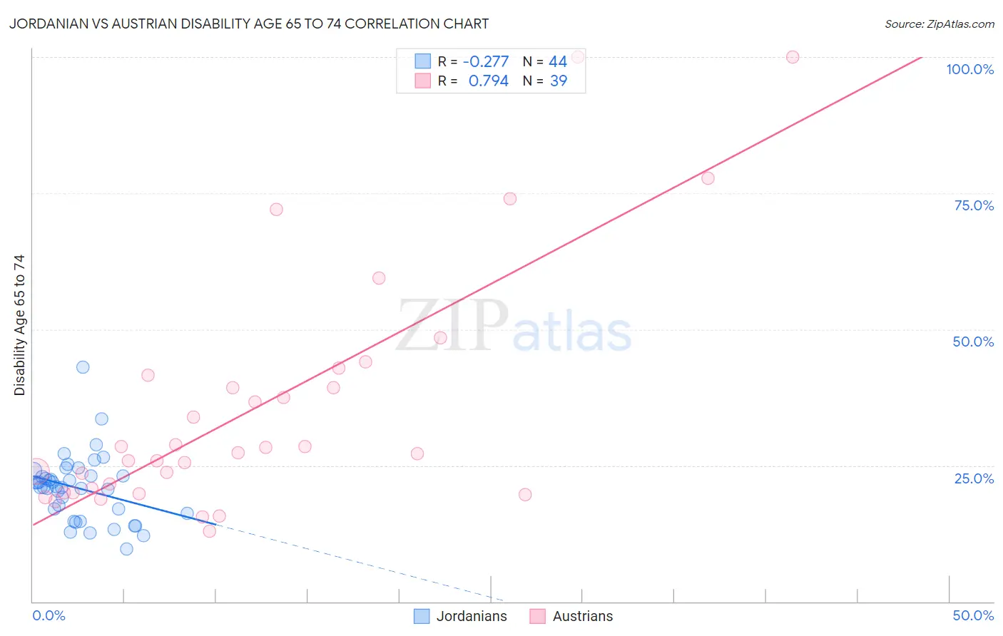 Jordanian vs Austrian Disability Age 65 to 74