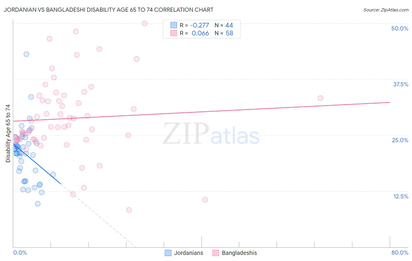 Jordanian vs Bangladeshi Disability Age 65 to 74