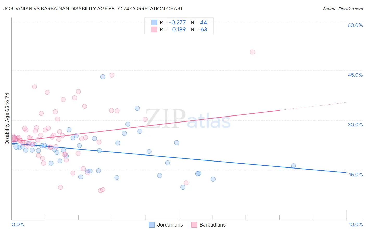 Jordanian vs Barbadian Disability Age 65 to 74