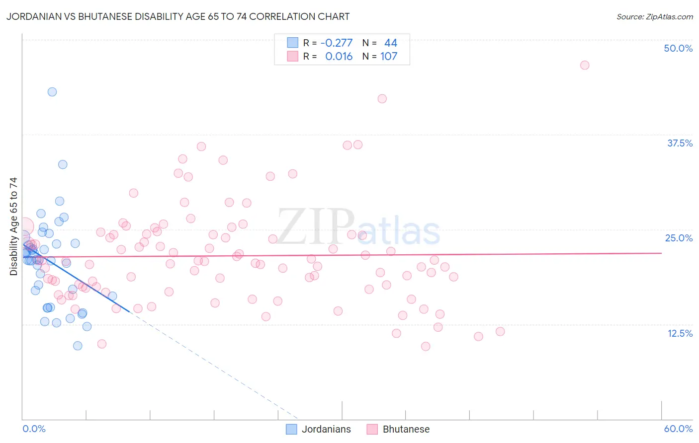 Jordanian vs Bhutanese Disability Age 65 to 74
