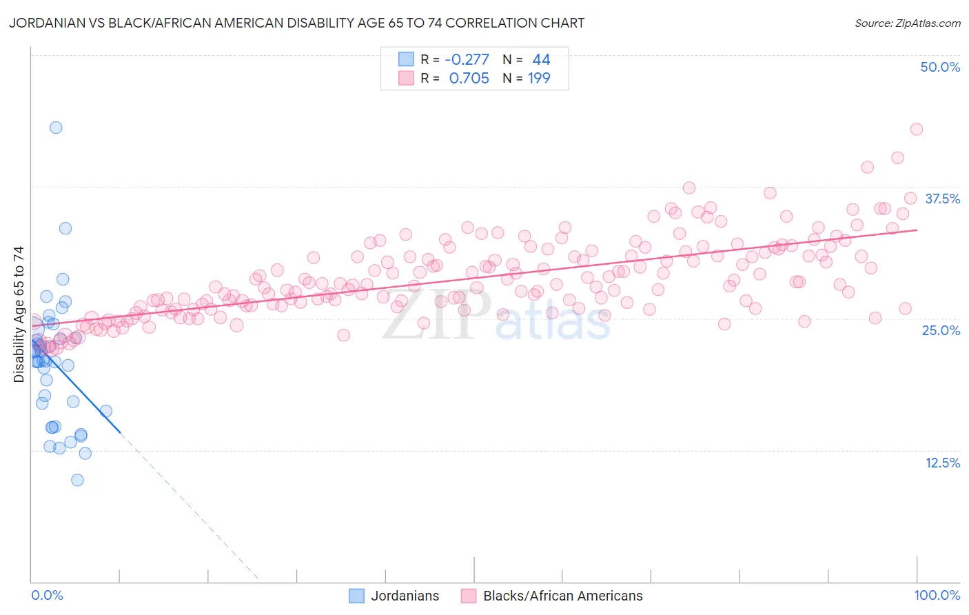 Jordanian vs Black/African American Disability Age 65 to 74