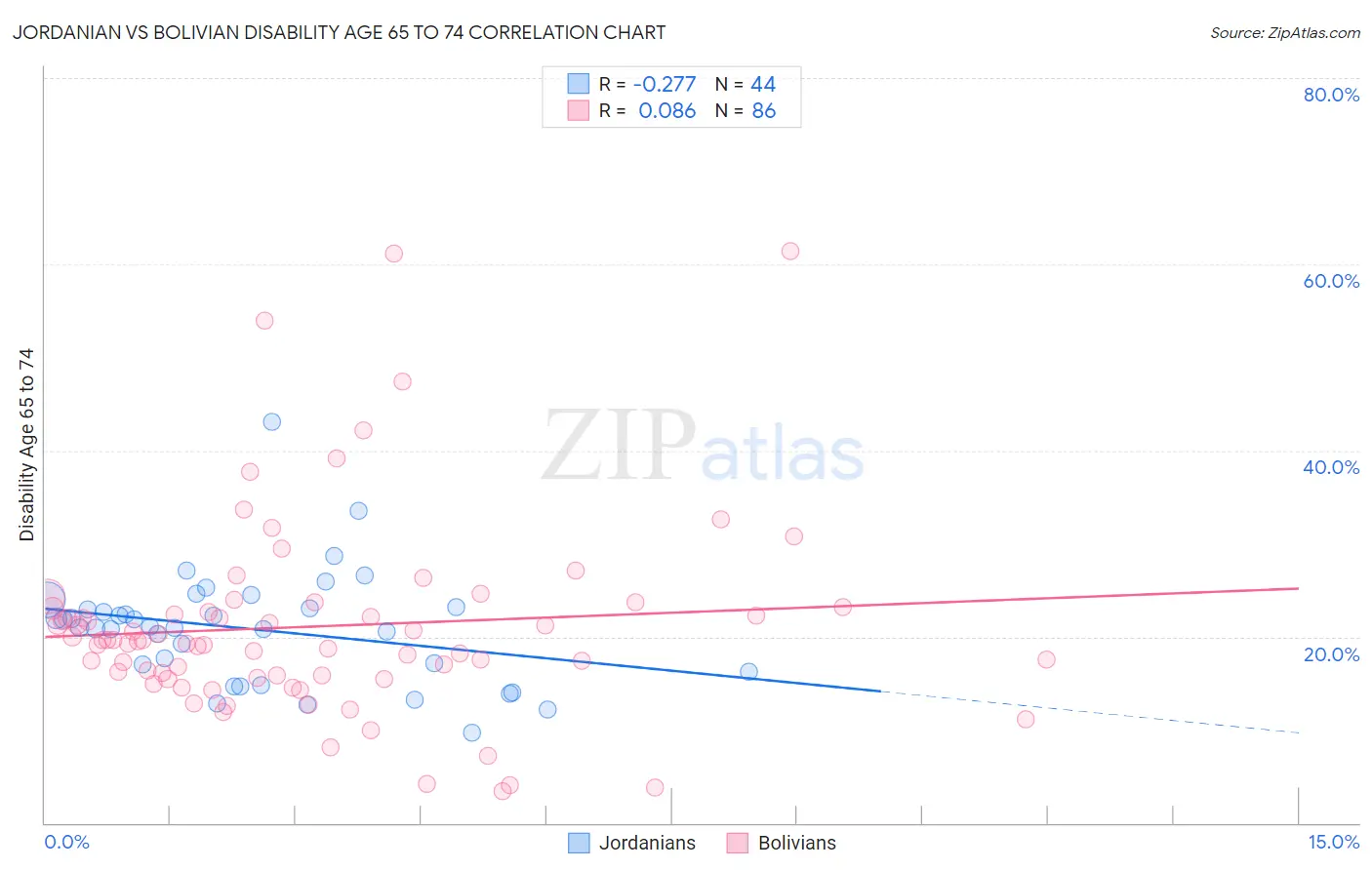 Jordanian vs Bolivian Disability Age 65 to 74