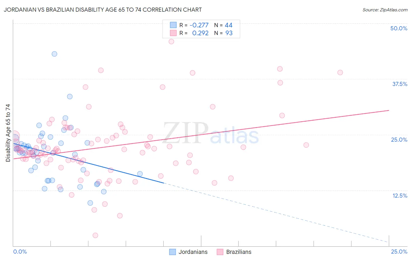 Jordanian vs Brazilian Disability Age 65 to 74