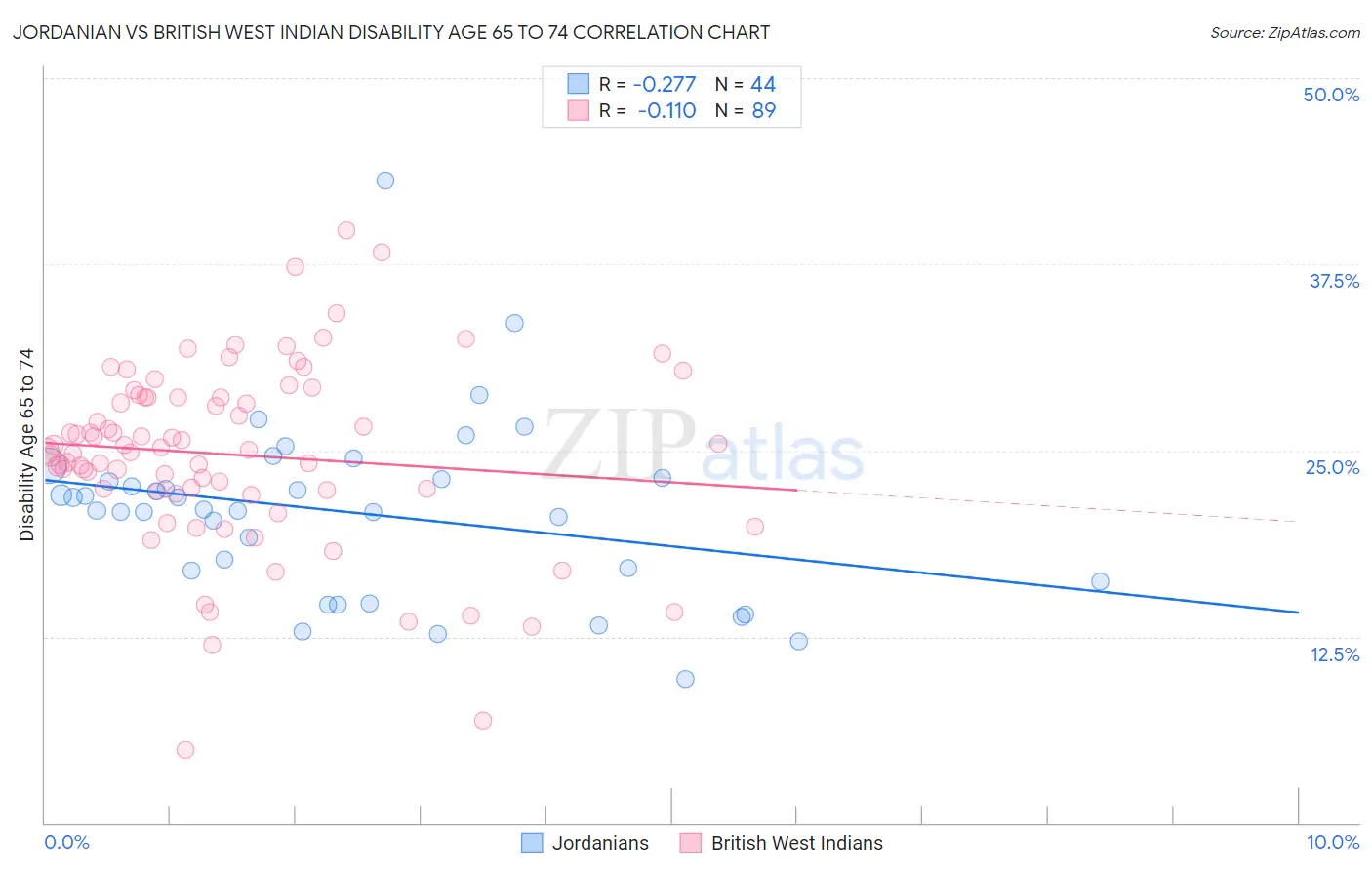 Jordanian vs British West Indian Disability Age 65 to 74