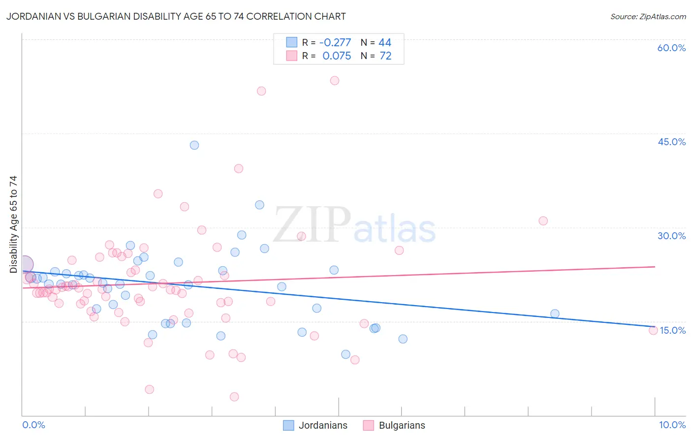 Jordanian vs Bulgarian Disability Age 65 to 74
