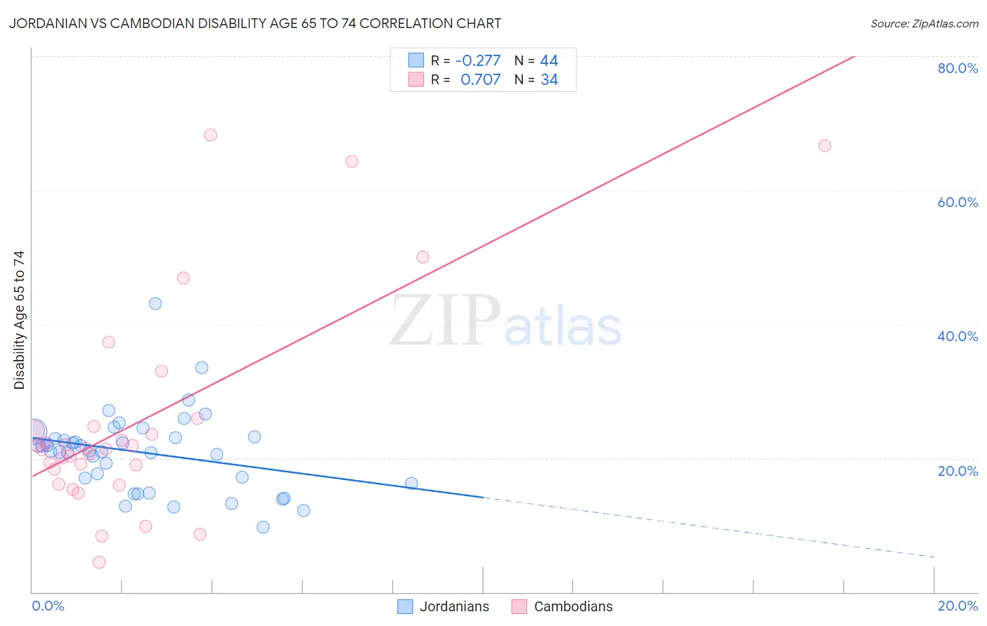 Jordanian vs Cambodian Disability Age 65 to 74