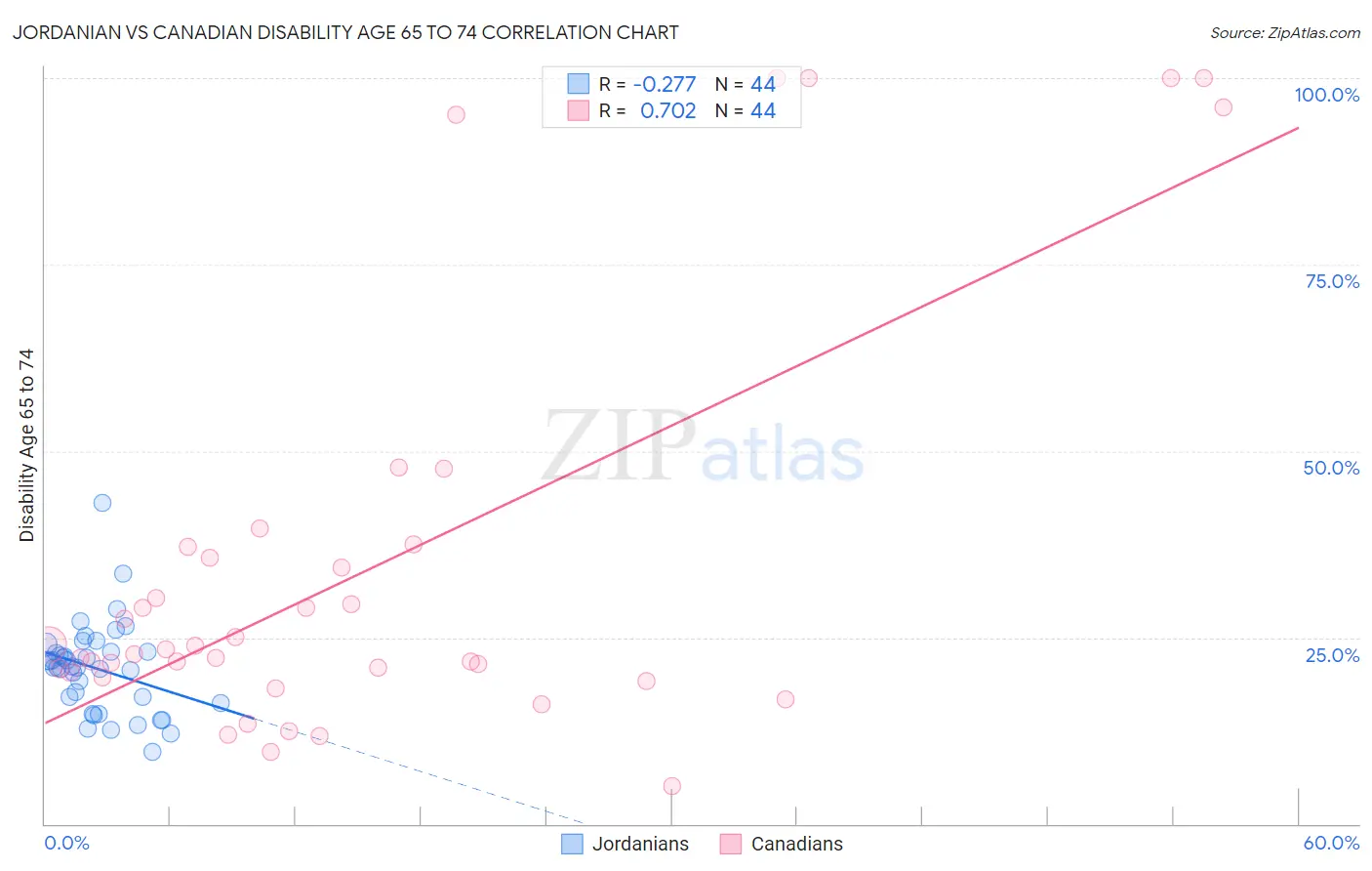 Jordanian vs Canadian Disability Age 65 to 74