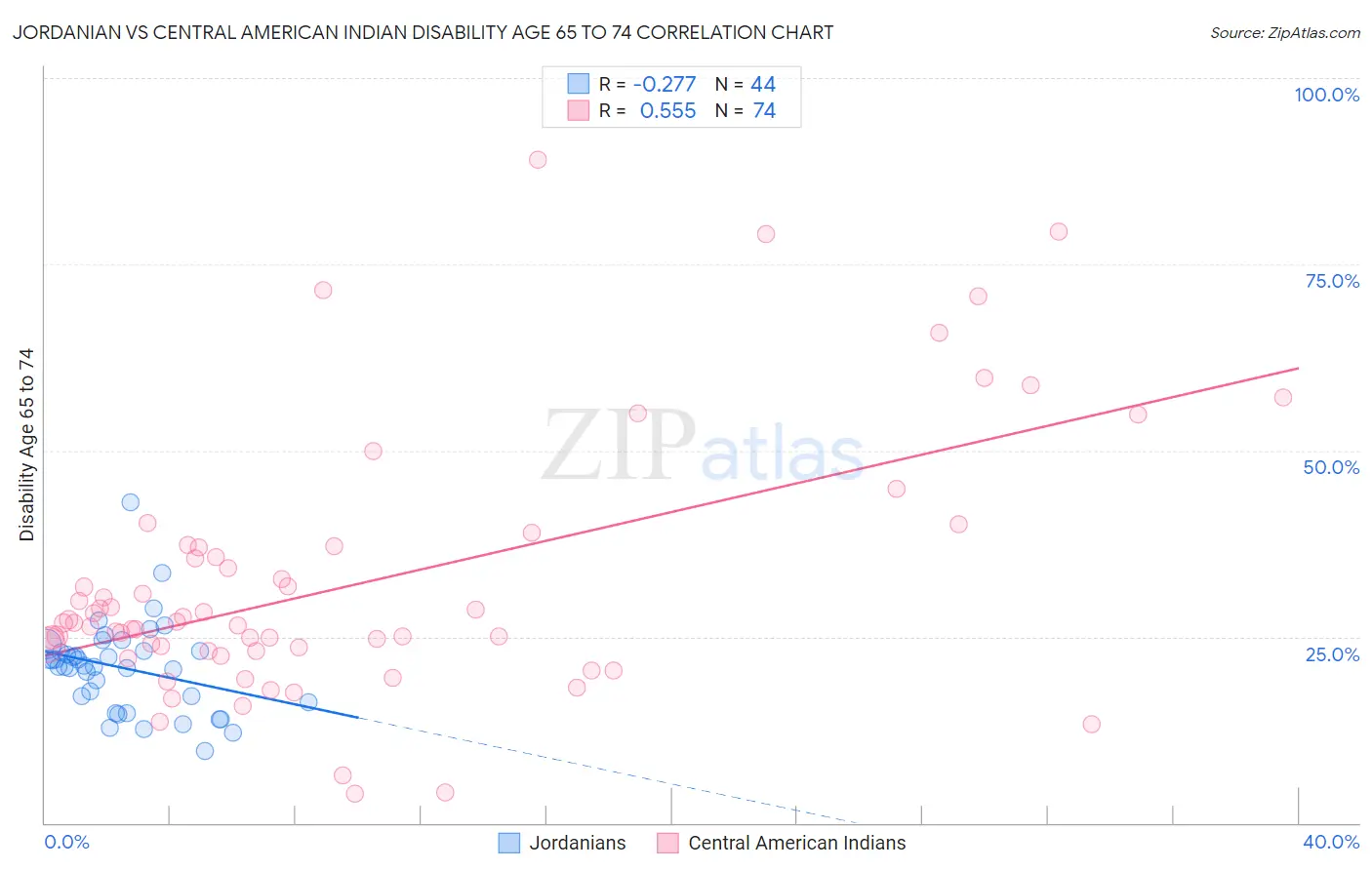 Jordanian vs Central American Indian Disability Age 65 to 74