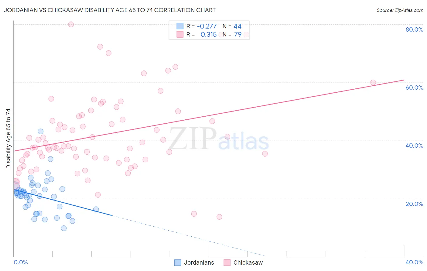 Jordanian vs Chickasaw Disability Age 65 to 74